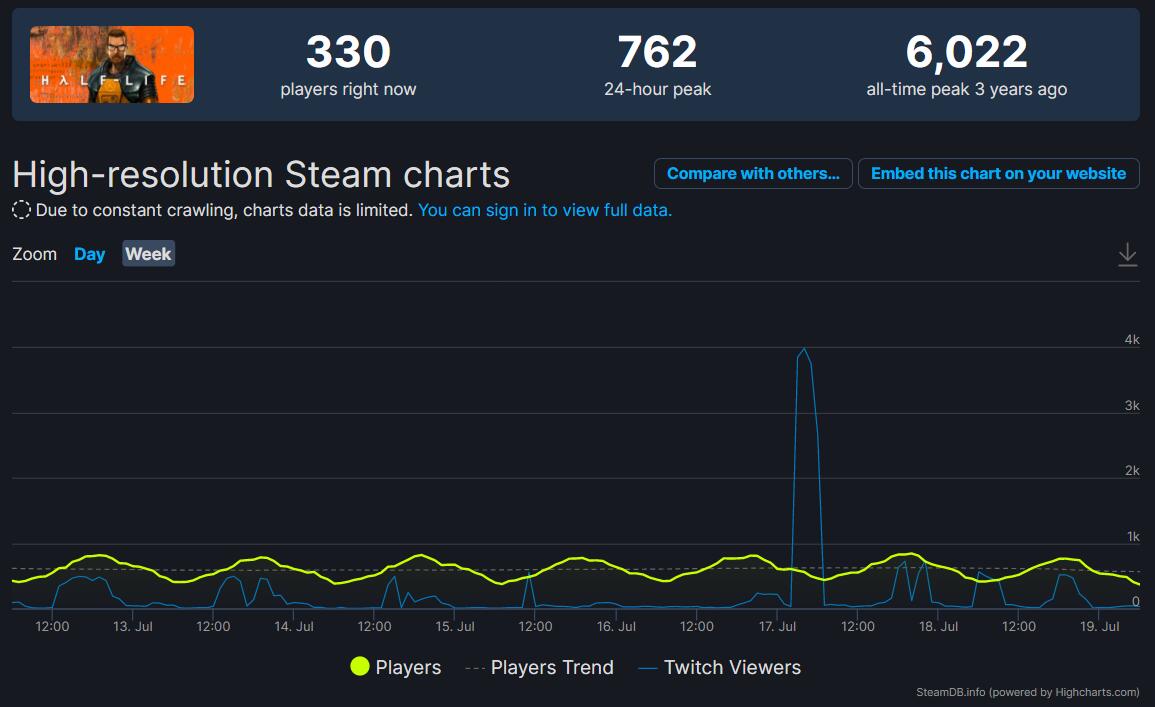 《戰慄時空》粉絲將採取集體行動 打破Steam在線人數紀錄