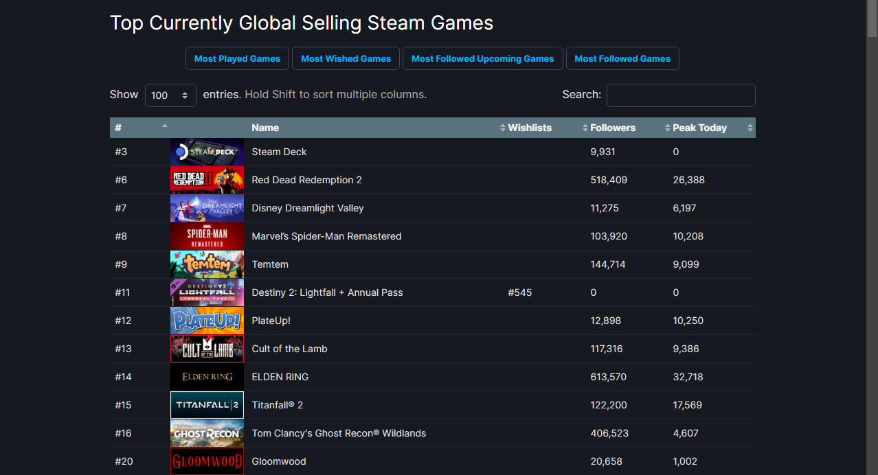 《迪士尼夢幻星谷》熱銷 Steam銷量一度飆升至暢銷榜首