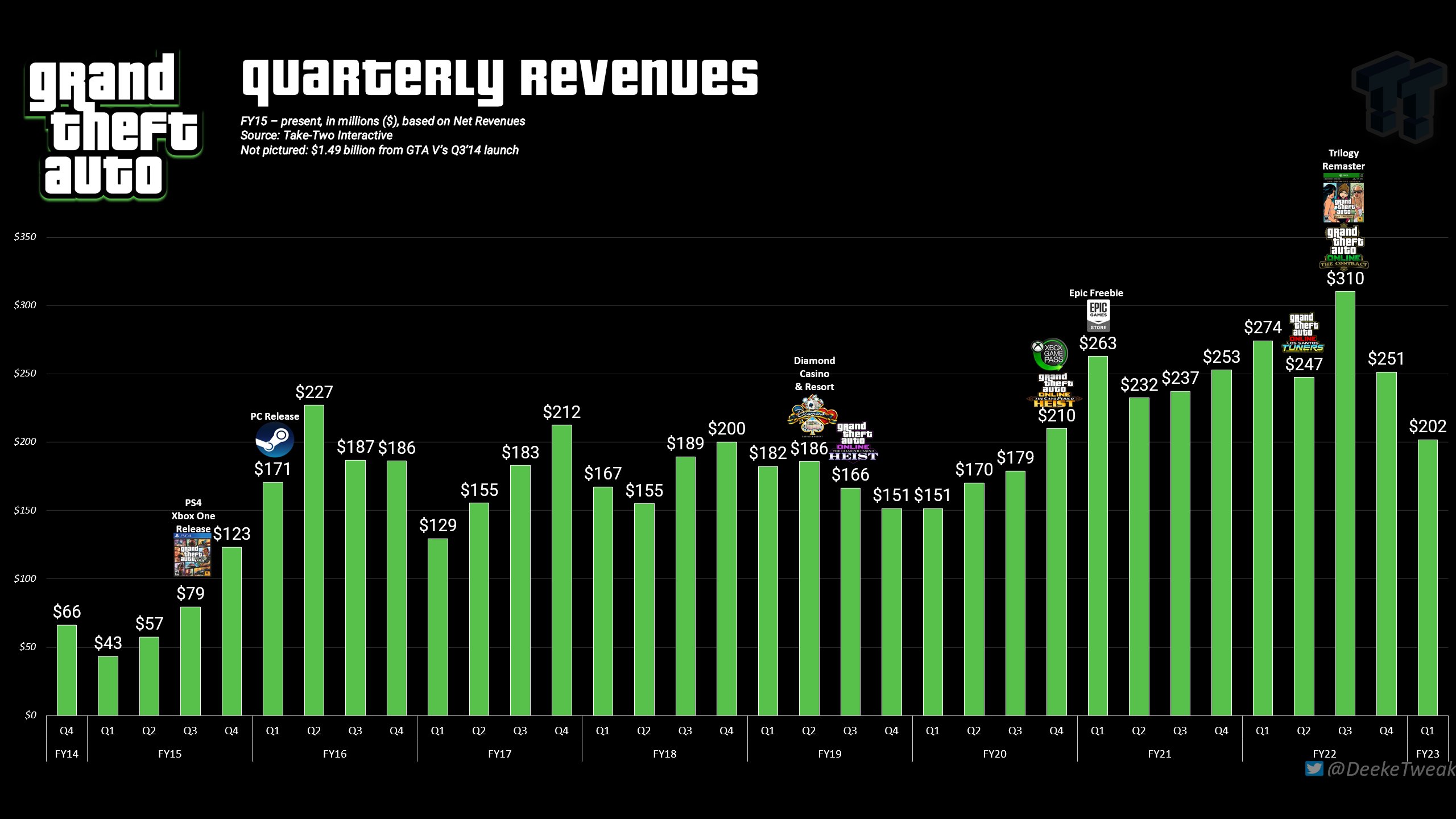 《俠盜獵車手5》XGP輪換刺激銷量  在庫期IP收入增加3000萬刀