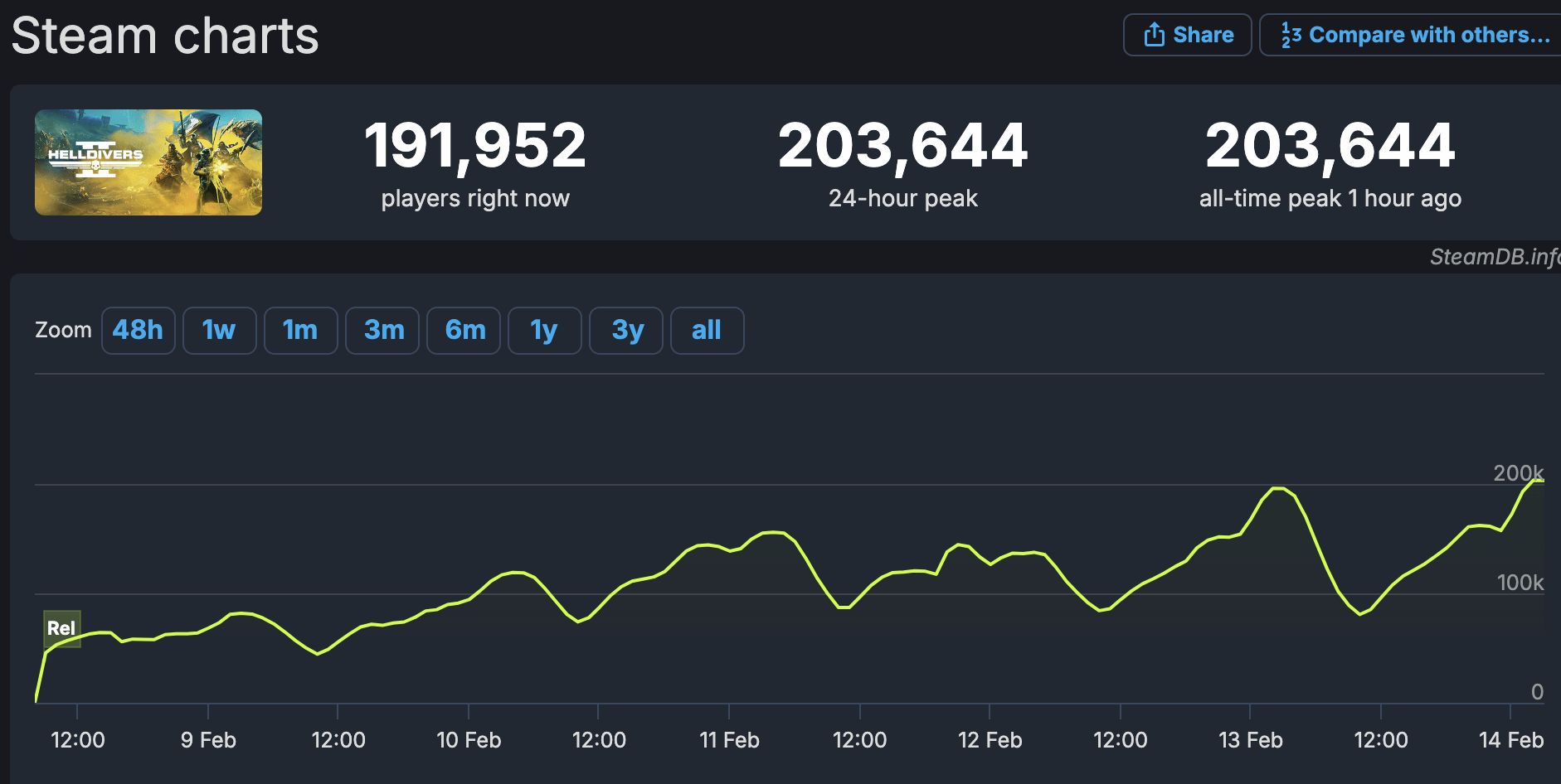 熱度繼續攀升！《地獄潛者2》STEAM玩家峰值突破20萬人