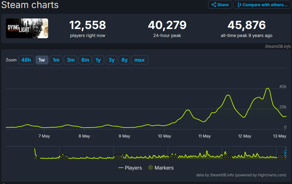 《垂死之光》玩家數量飆升330%！遊戲打折立大功