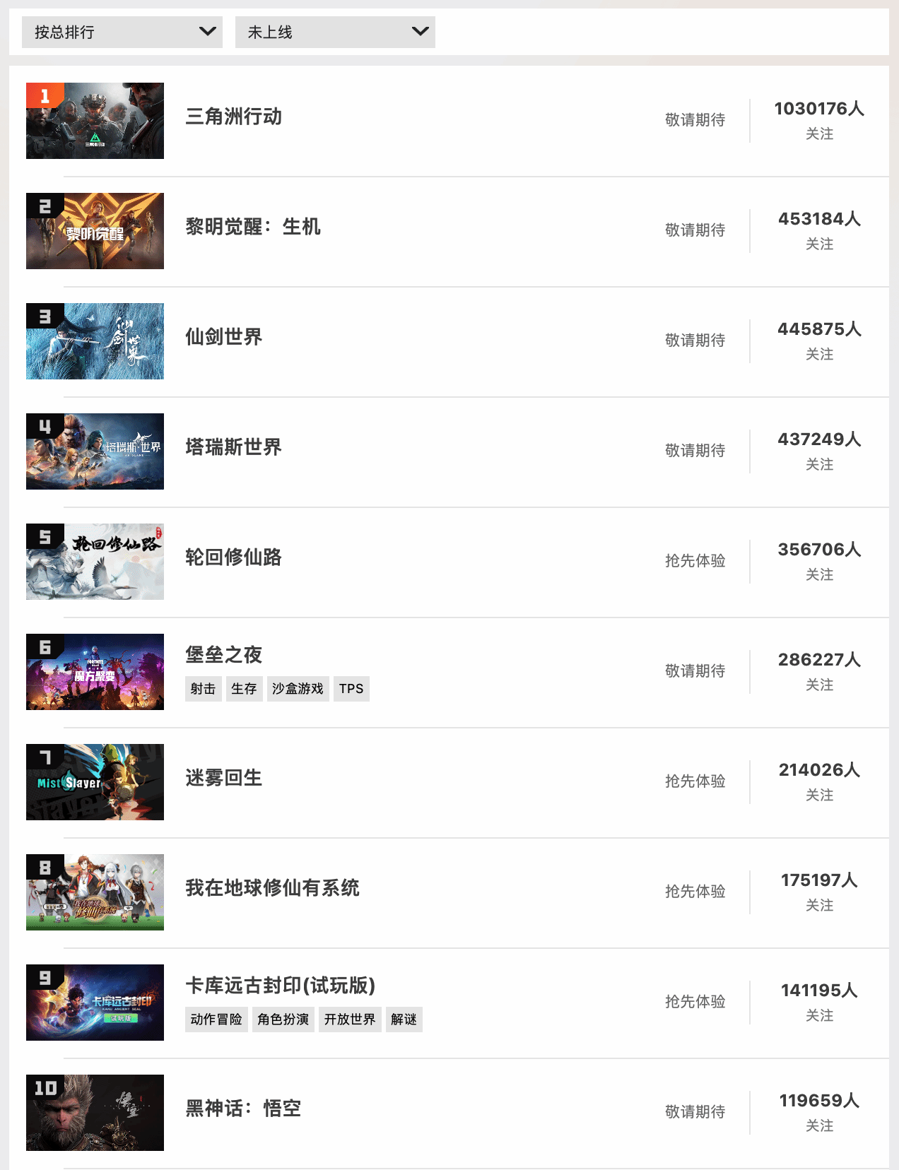 《黑神話悟空》已成為WeGame周關注排行榜第一名