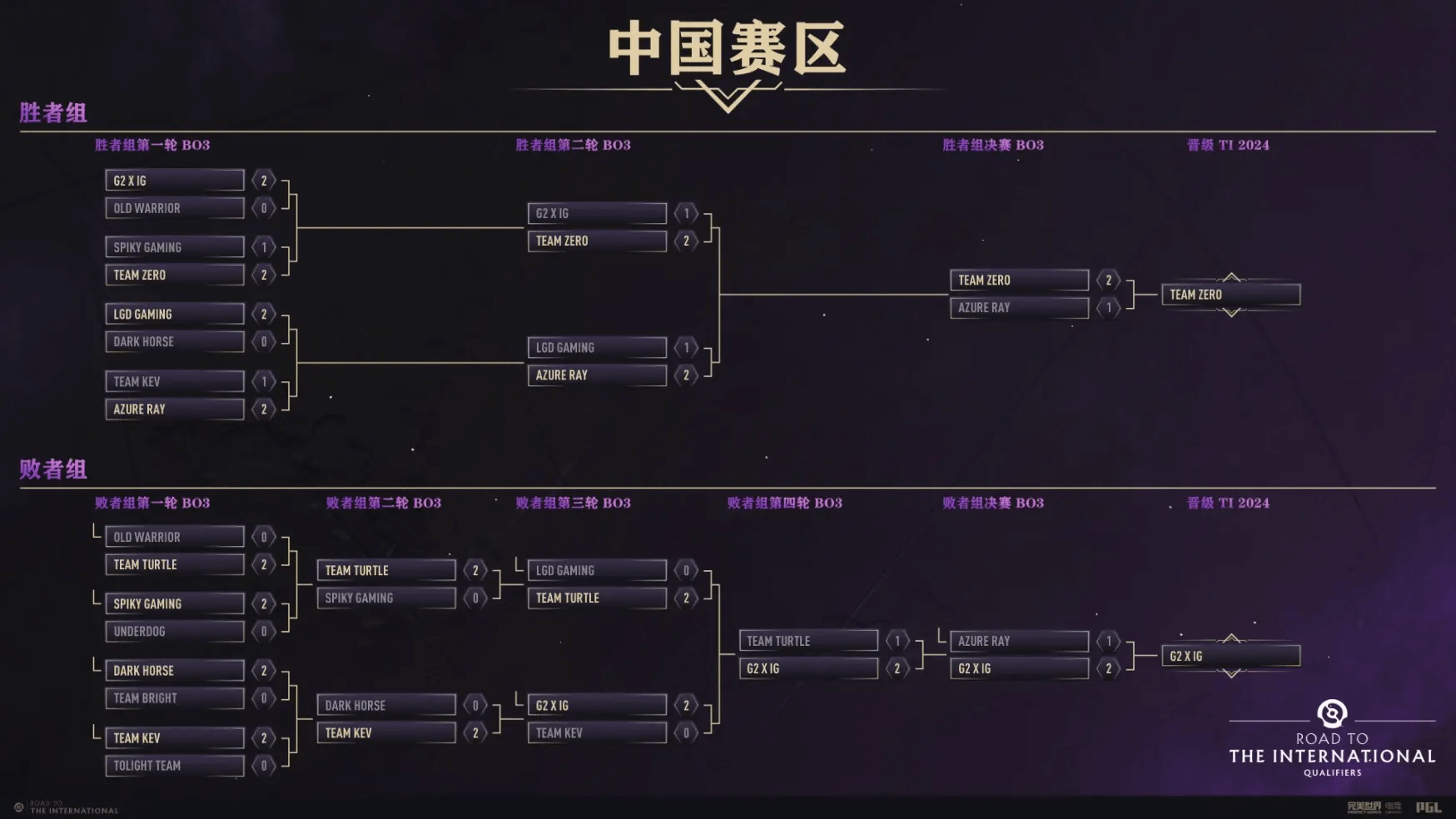 《Dota2》TI13預選賽全部結束：中國賽區IG、TZ將與XG會師哥本哈根