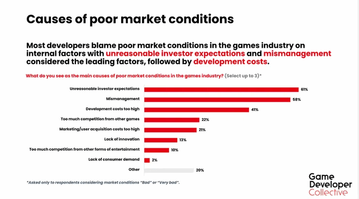 遊戲行業形勢嚴峻：59%開發者歸咎於投資者和管理層
